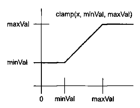 Функция clamp