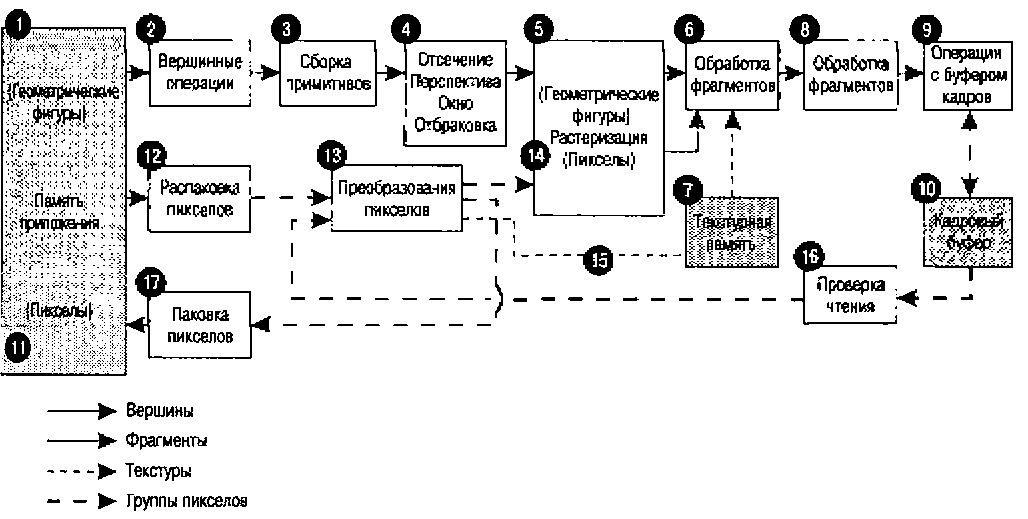 Обзор операций в OpenGL