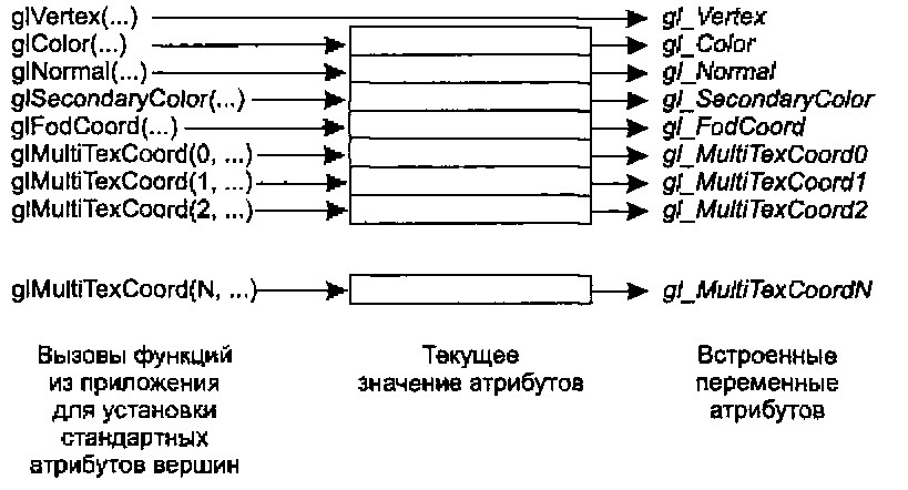 Отображение стандартных функций установки вершинных атрибутов на встроенные а