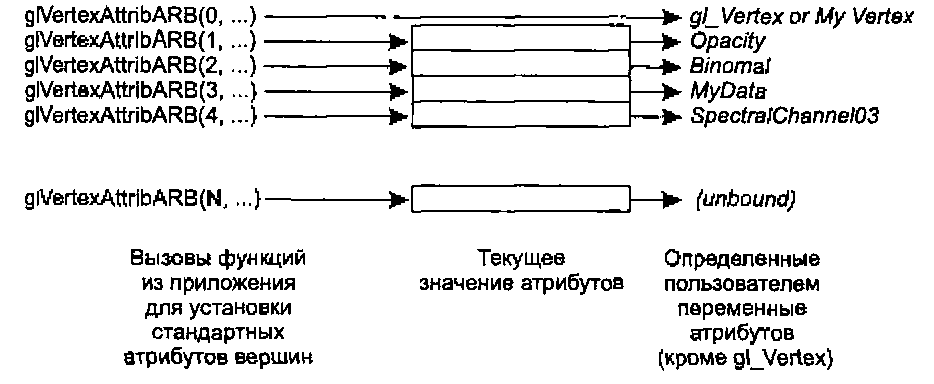 Отображение дополнительных функций установки вершинных атрибутов на определенные разработчиком attribute-переменные