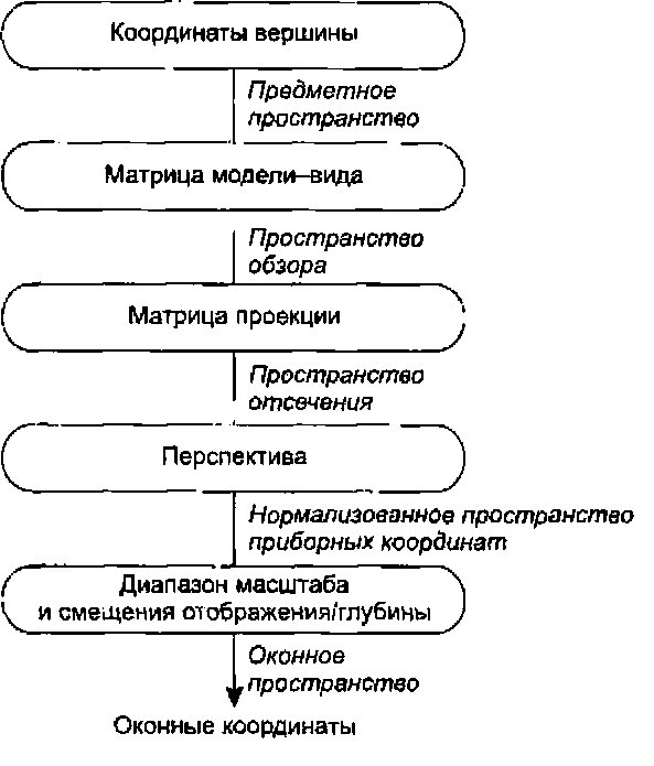 Пространства координат и преобразования в OpenGL