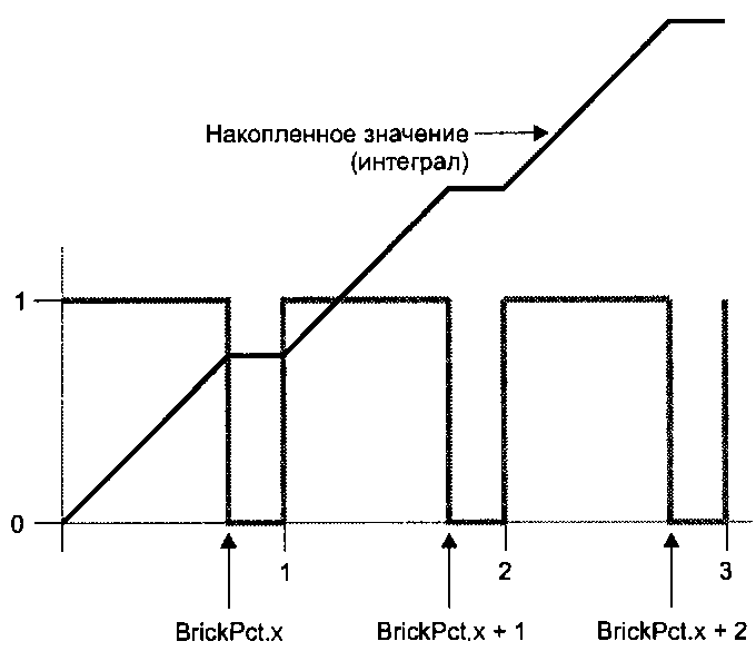 Периодическая функция step (серия импульсов) и ее интегральное значение