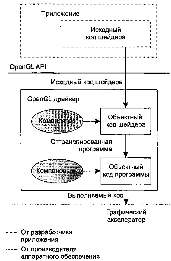 Модель выполнения OpenGL-шейдеров