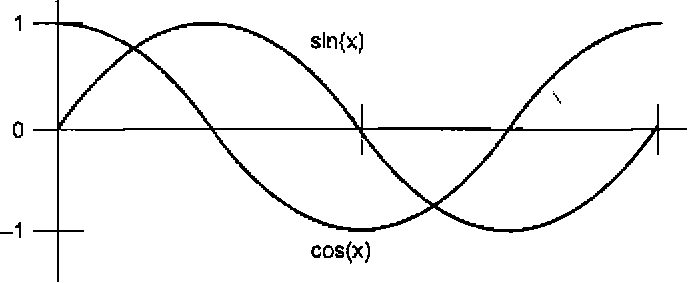 Функции sin и COS