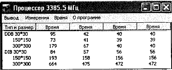 Результаты измерения времени