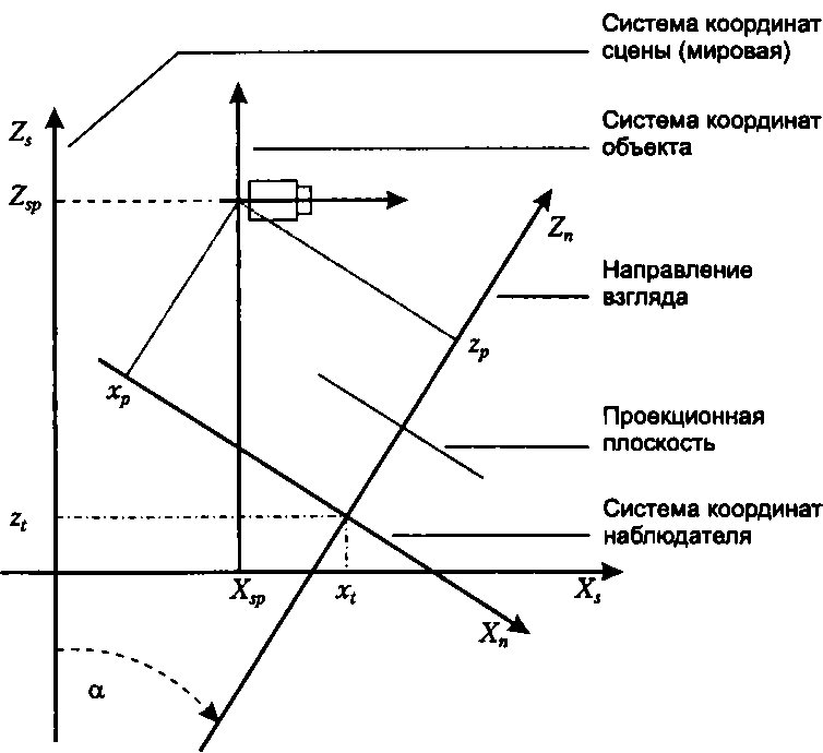 Системы координат графической библиотеки