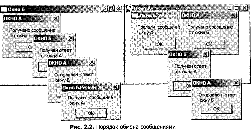 Оконная процедура программы А завершается, и только после этого функция SendMessage() окна Б возвращает управление и текст Послали сообщение окну А появляется на экране уже после завершения обмена.