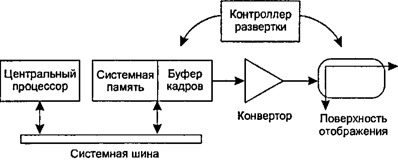 Блок-схема компьютера с растровым дисплеем