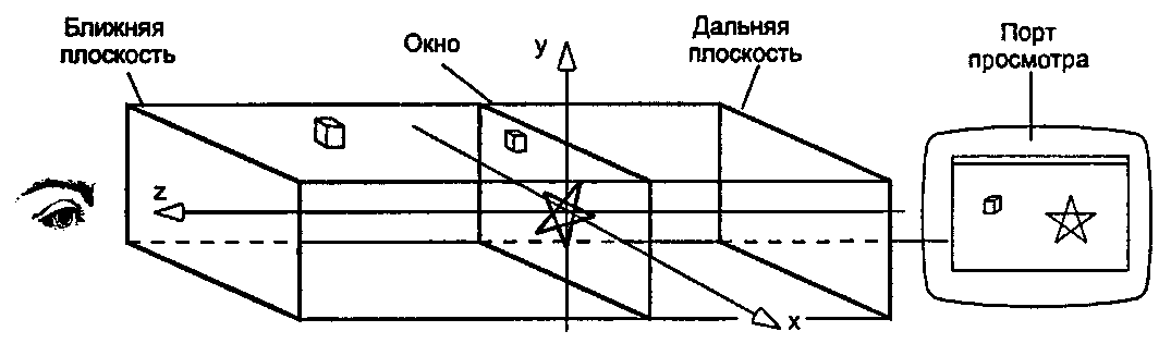 Простое визуальное отображение, используемое в OpenGL для двумерного рисования