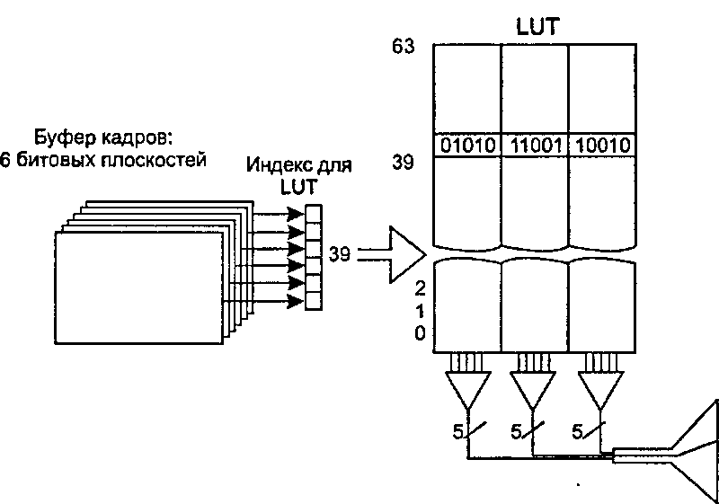 Устройство цветного дисплея со встроенной LUT