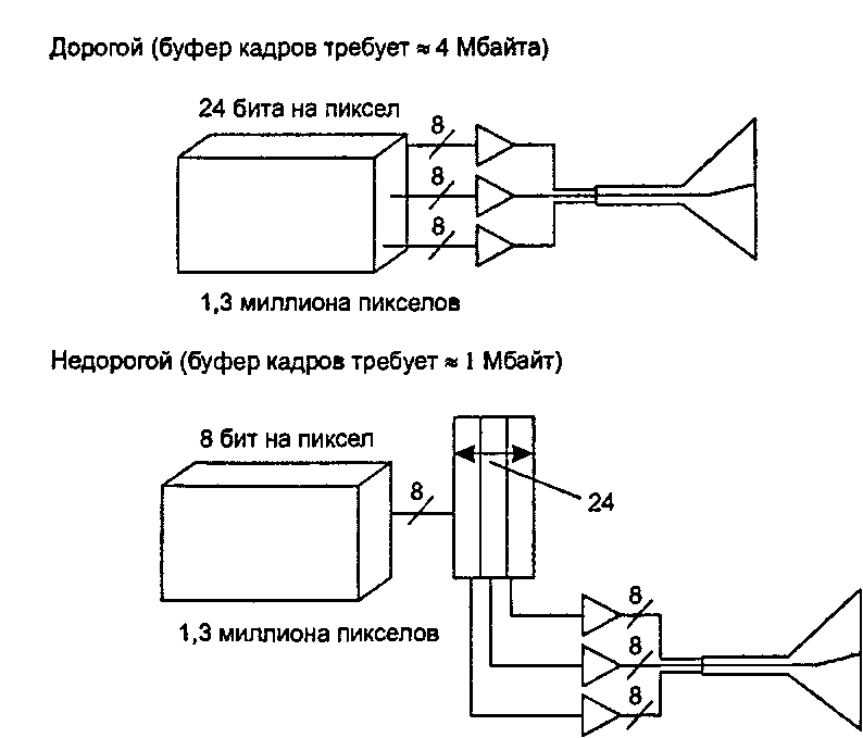 Сравнение двух систем с растровыми дисплеями