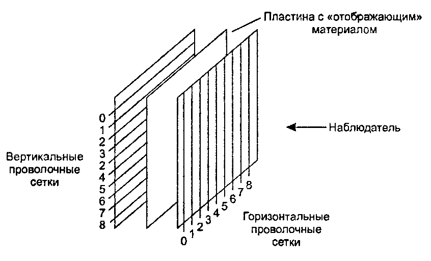 Дисплеи типа «индикаторная панель»