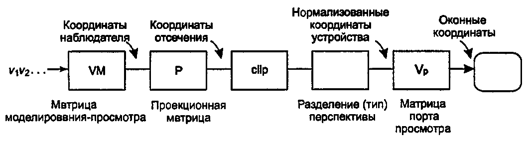 Снова графический конвейер