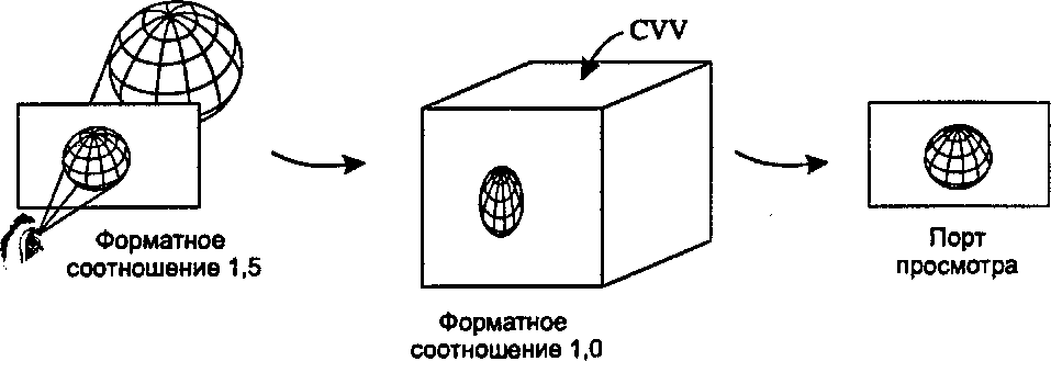 Преобразование в порт просмотра восстанавливает форматное соотношение объекта