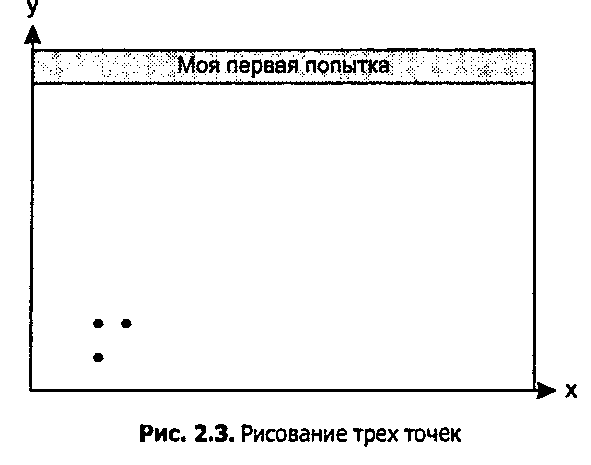 ,2. Рисование основных графических примитивов