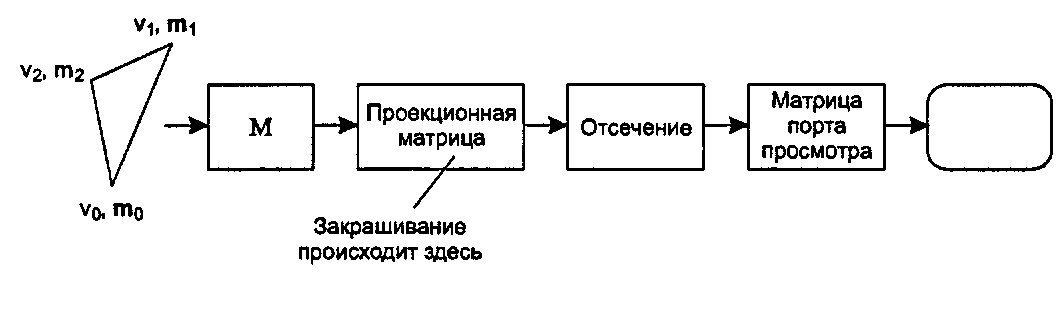 Снова графический конвейер