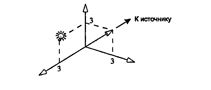 Локальный и бесконечно удаленный источники света