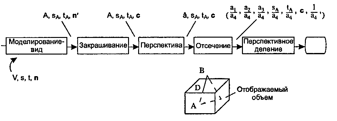 Детализация графического конвейера, включающего гиперболическую интерполяцию