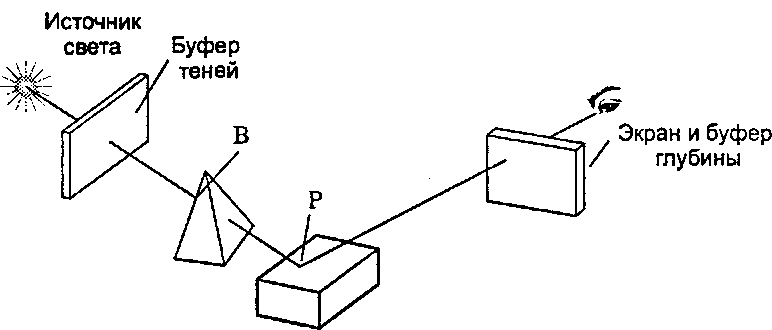 Использование буфера теней