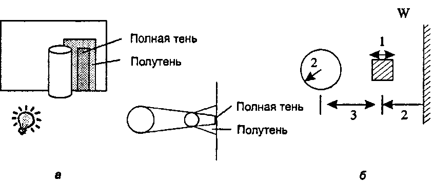 Полная тень и полутень для протяженных источников света