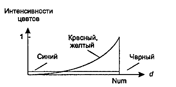 Присвоение цветов в зависимости от времени жизни орбиты