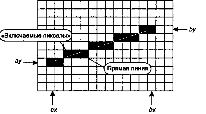 Рисование отрезка прямой линии