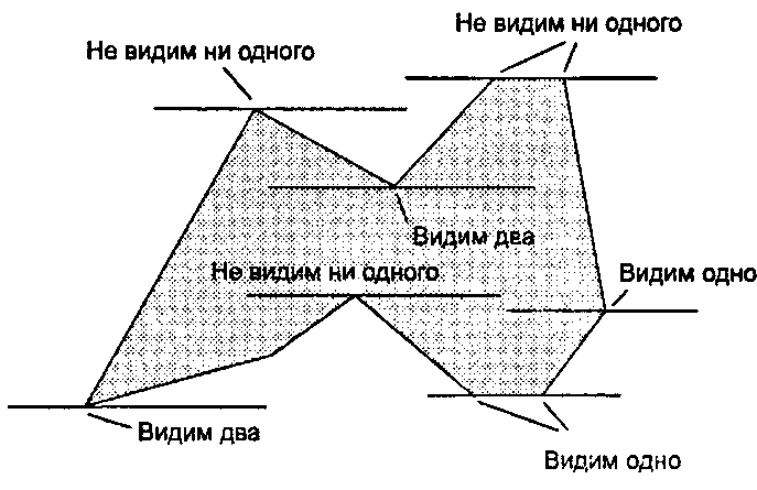 Число видимых пересечений с ребрами полигона