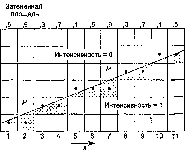 Пример сканирующего преобразования со сглаживанием