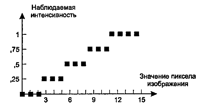 Соответствие уровней на входе и выходе