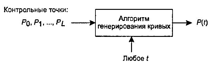 Алгоритм генерирования кривых