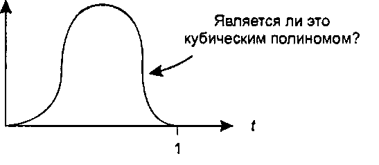 Можно ли подыскать такой кубический полином?