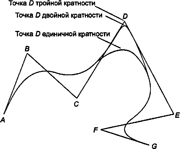 Манипулирование кривой при помощи кратных контрольных точек