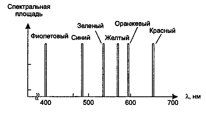 Описания цветов