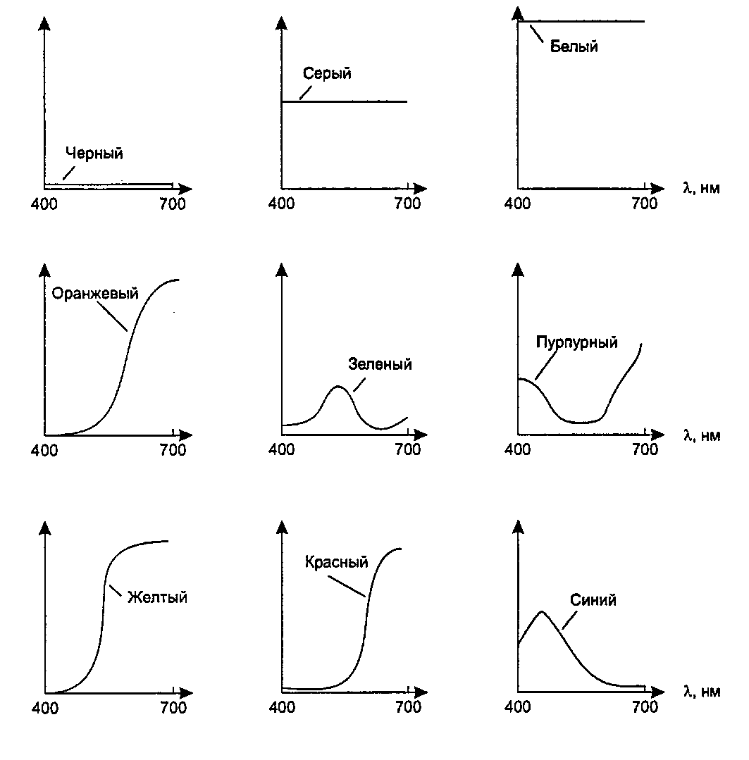 Примеры спектров света и воспринимаемые в них цвета