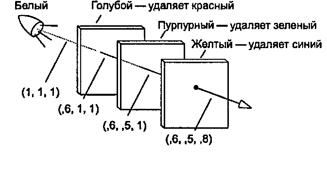 Субтрактивный процесс