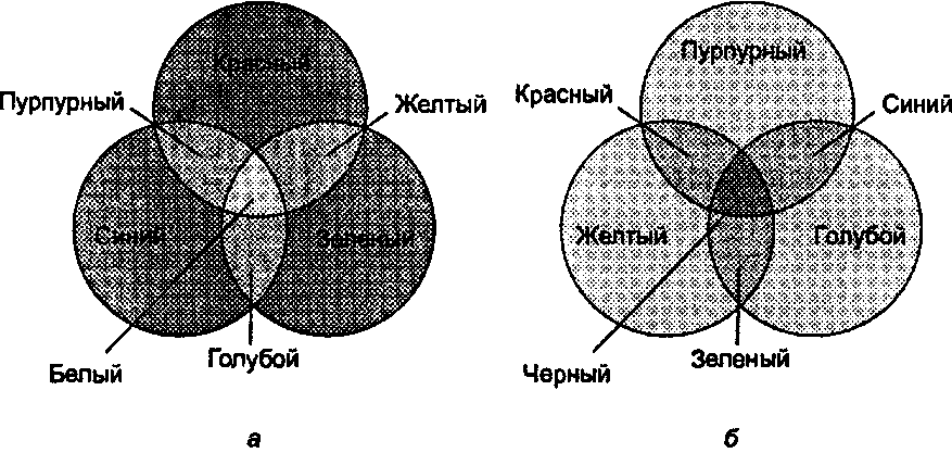 Аддитивная и субтрактивная цветовые системы