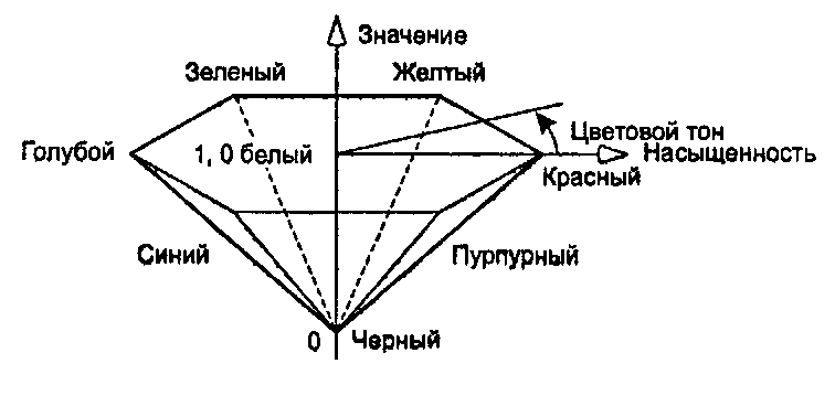 Цветовая HSV-модель