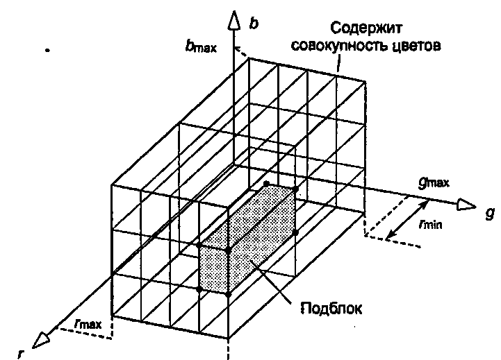 Разрезание цветового блока