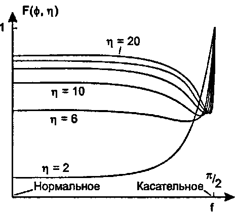 Зависимость коэффициента Френеля от угла падения