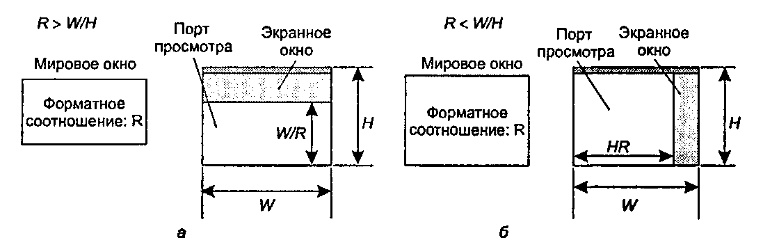 Возможные форматные соотношения для мирового и экранного окон