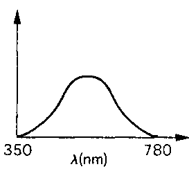 Интегральная кривая спектральной чувствительности глаза человека (стандартная кривая С1Е)