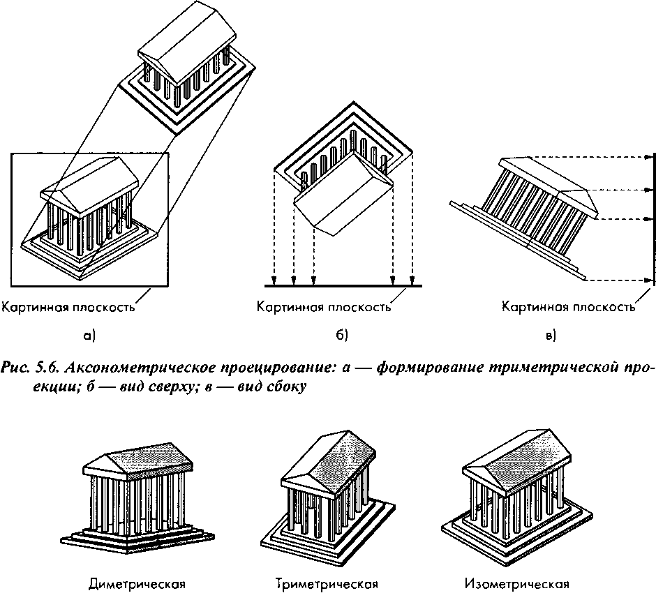 Виды аксонометрических проекций