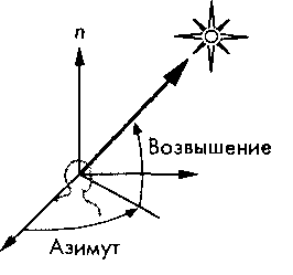 Возвышение и азимут