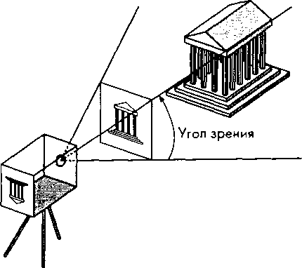 Геометрический смысл угла зрения