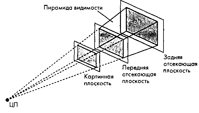 Передняя и задняя отсекающие плоскости