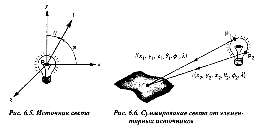 Цвет излучения