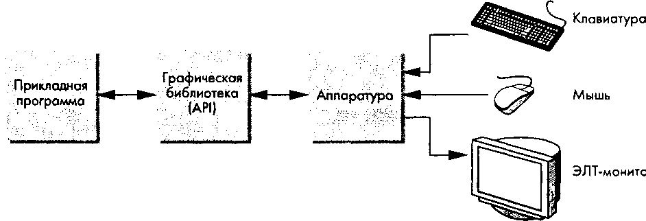 Структура прикладной графической системы