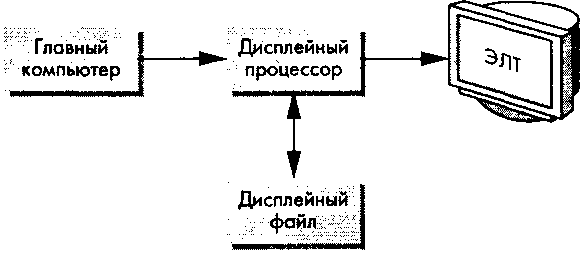 Структура графической системы с дисплейным процессором