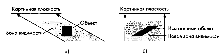 Предыскажение зоны видимости при нормализации проецирования