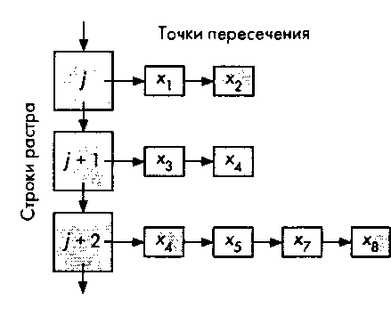 Структура данных, используемая при реализации у-х алгоритма